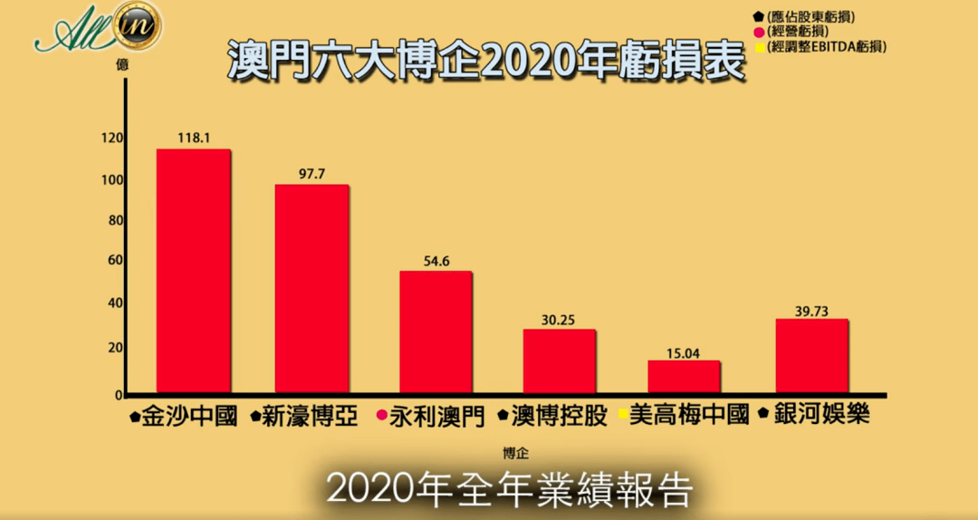 澳门六大赌场去年业绩齐见红