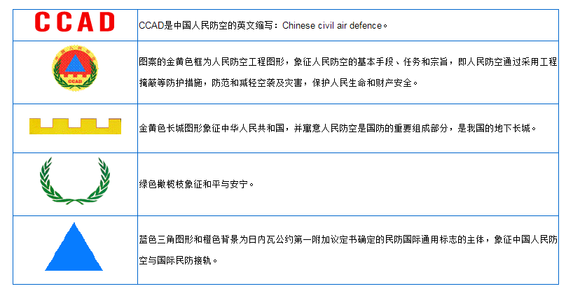 二,中国人民防空标志及含义: 1,防空警报 灾害警报,是在即将发生重大