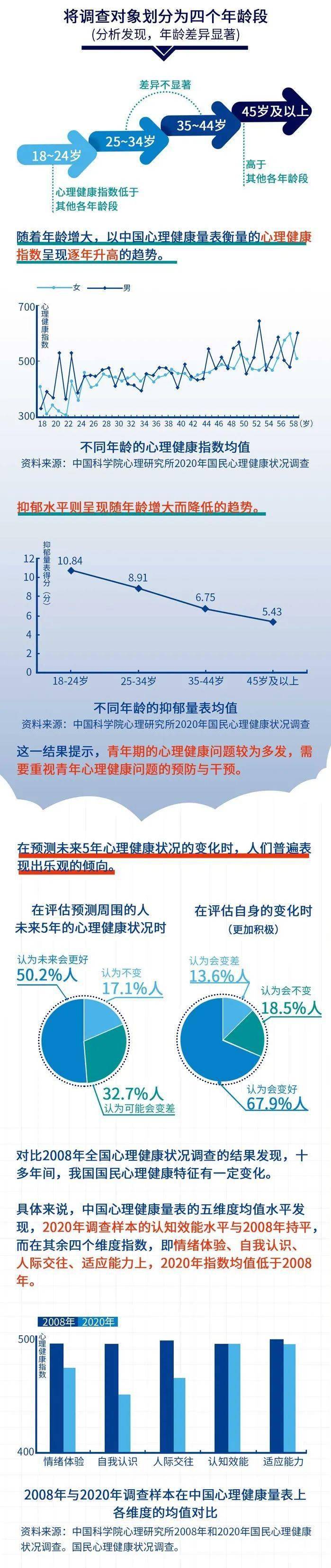 《心理健康蓝皮书:中国国民心理健康发展报告(2019~2020》电子书请