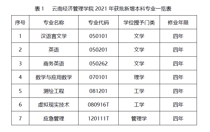 云南经济管理学院新增7个本科专业