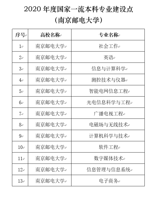 南邮 2019年度首批国家级一流本科专业建设点名单