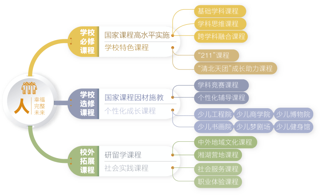 课程方面,湘湖未来学校将坚守对国家核心课程的高水平实施,并在此基础