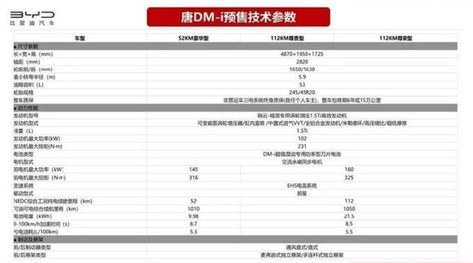 比亚迪唐dm-i最新消息曝光 预计月底上市,入门版配置够全面