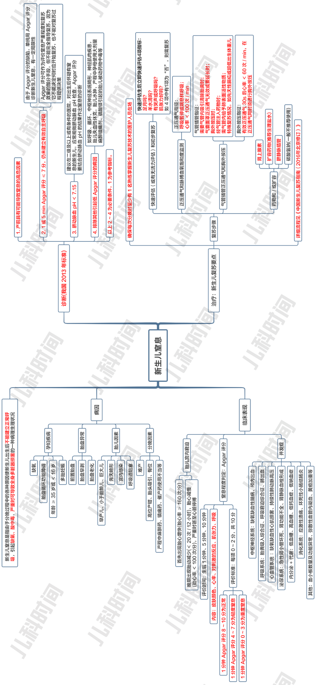 「思维导图」之新生儿窒息