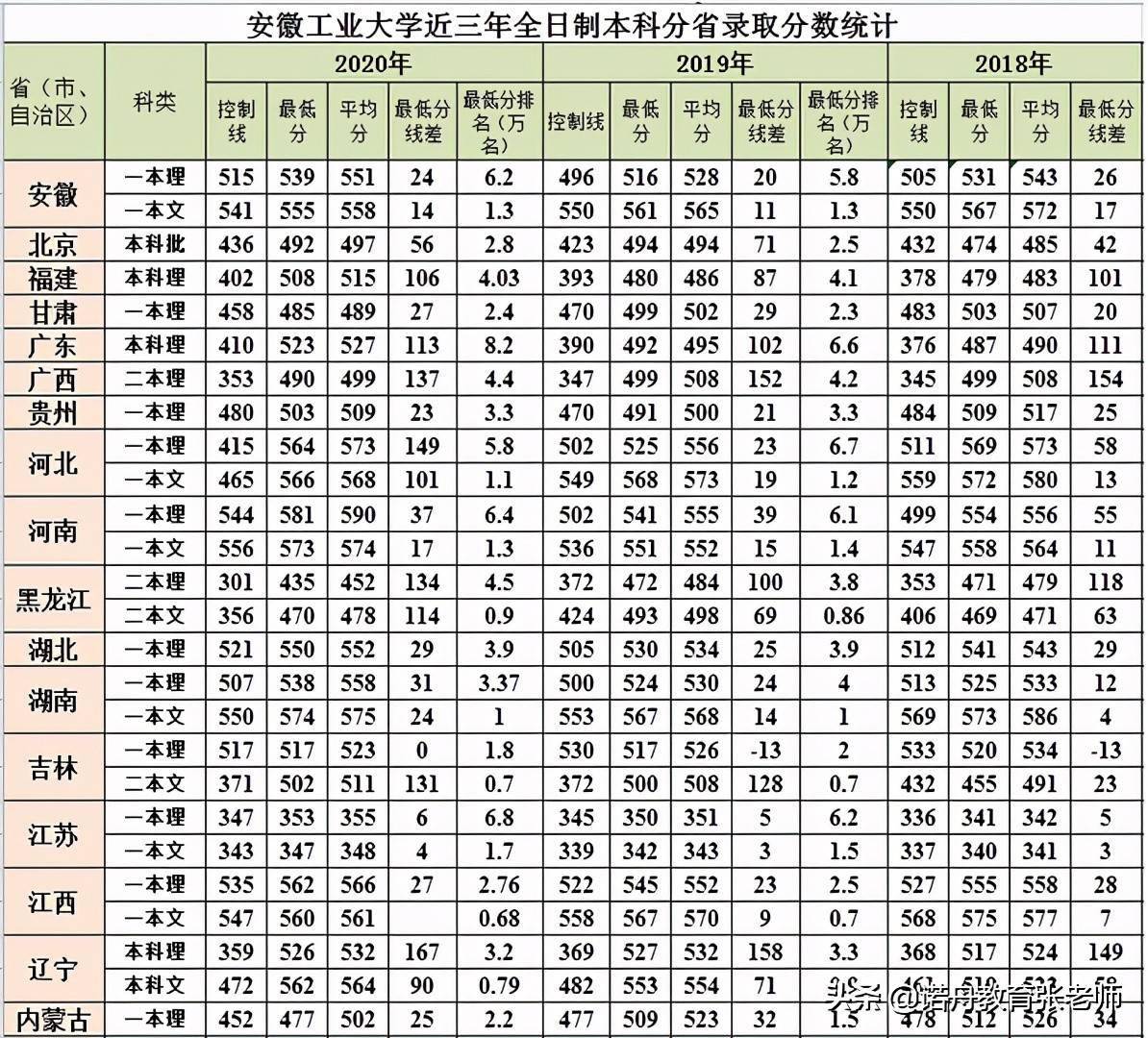 安徽工业大学2020年录取分数线