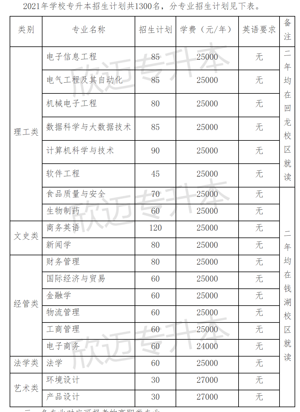 丽水学院,浙江万里学院公布2021年专升本招生计划