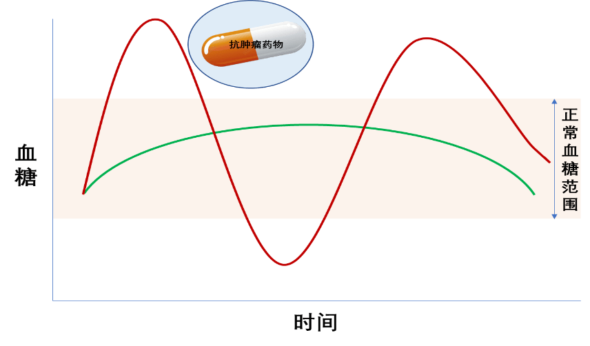 哪些肿瘤治疗药物会导致血糖波动?