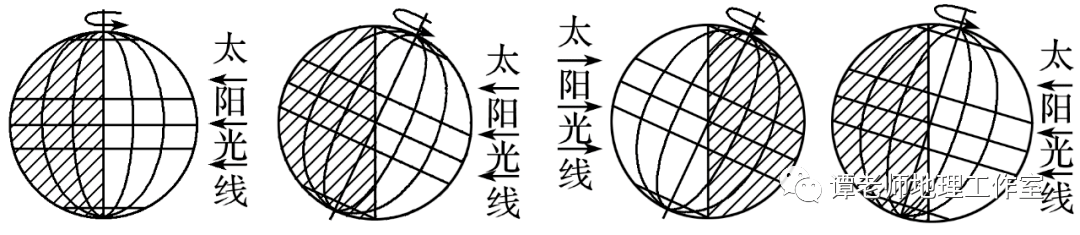 视图,自转方向为顺时针,ac为昏线,南极圈以内出现极昼,为北半球冬至日