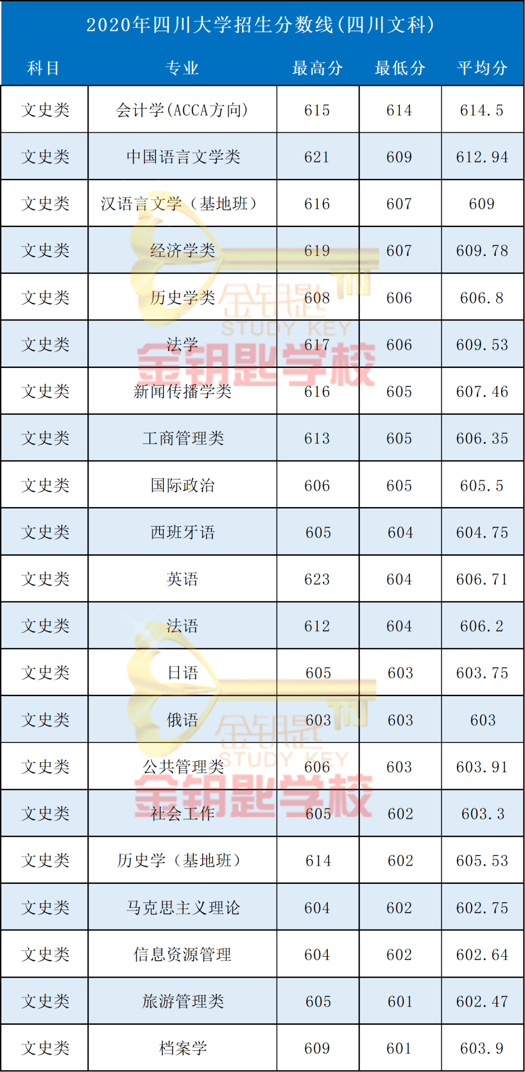 四川大学2020年各专业录取分数线出炉理科最高690分文科最高623