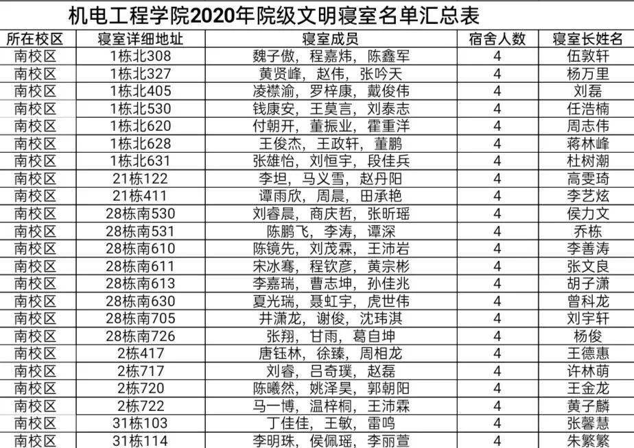 机电院2020年院级文明寝室名单公示!