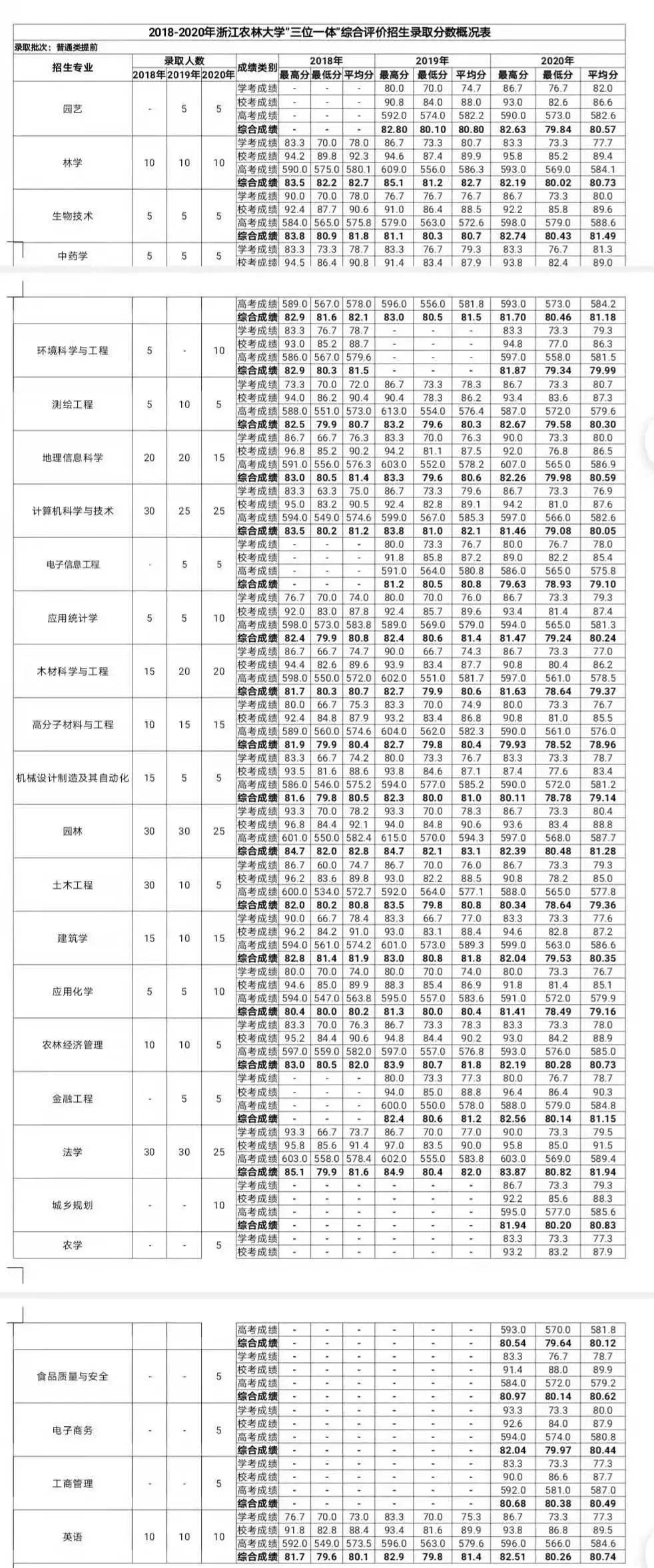 2021年浙江农林大学"三位一体"常见问题解答