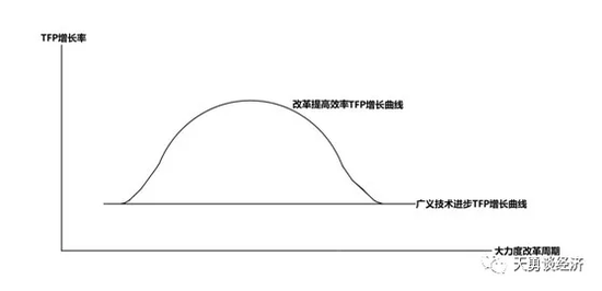 周天勇经济体制改革的增长潜能是怎么算出来的