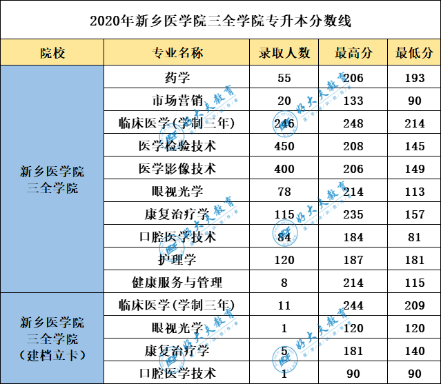 河南专升本医学专业院校之——新乡医学院三全学院