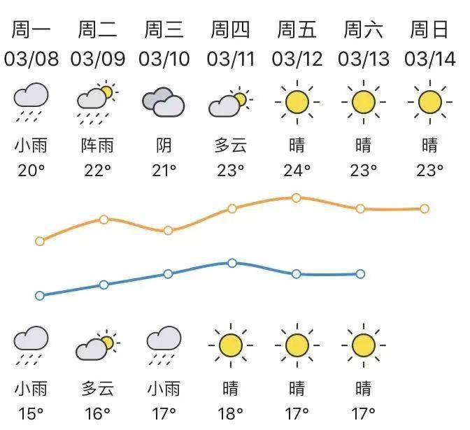 云浮具体天气  【云浮早间天气预报】今天白天到夜间