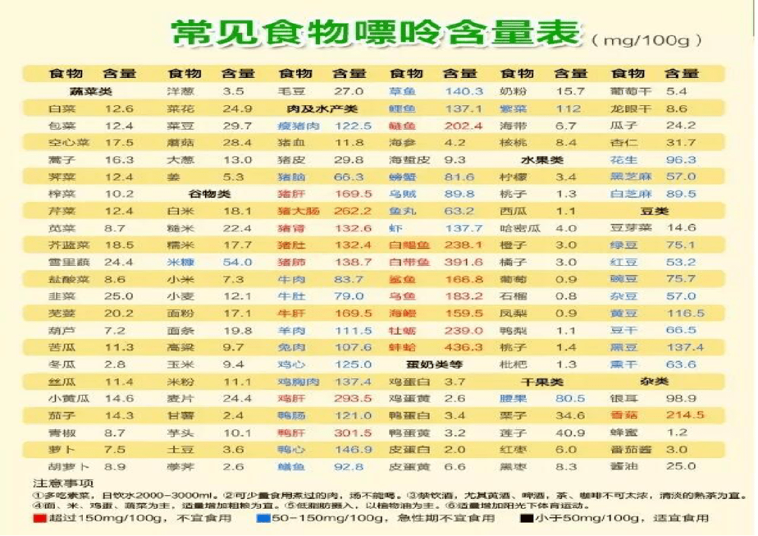 动物内脏>鱼,肉>干豆,坚果>带叶蔬菜>谷类>淀粉类水果嘌呤含量排行榜