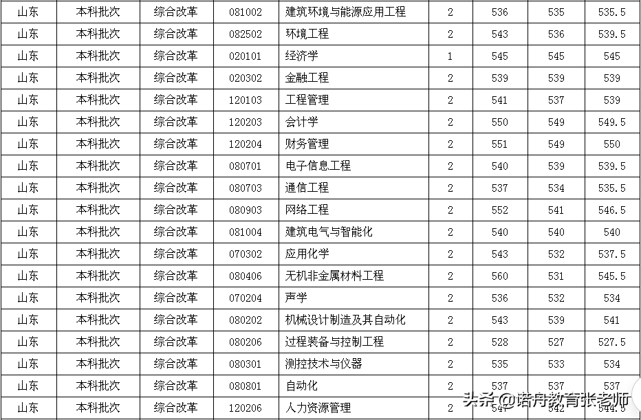 安徽建筑大学2020年录取分数线