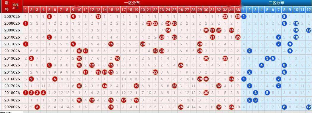 21026期大乐透五种走势图,合并大底可按照上期的模式参考