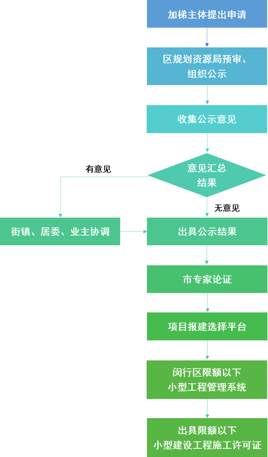 闵行区既有多层住宅电梯加装审批流程图