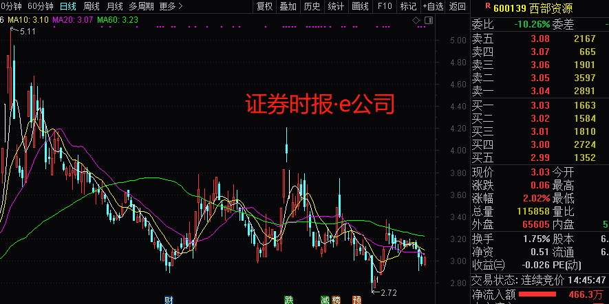 阙文彬仍"甩不掉"西部资源 所持1.37亿股降价5000万再