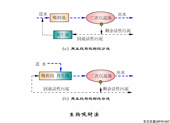 43个动图 | 污水处理工艺 污水设备��作原理合集!