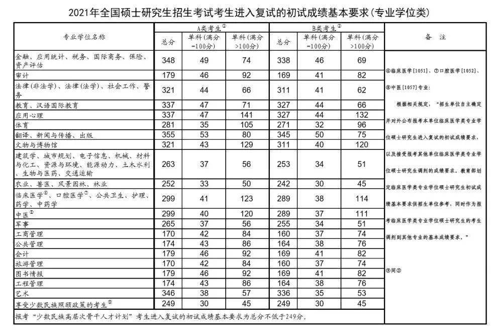 2021全国硕士研究生招生考试国家分数线公布