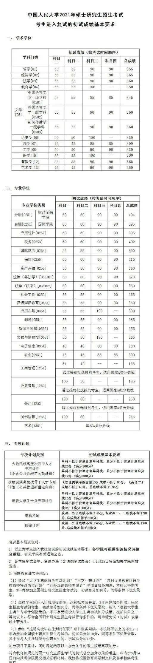 2021浙江大学复试分数线