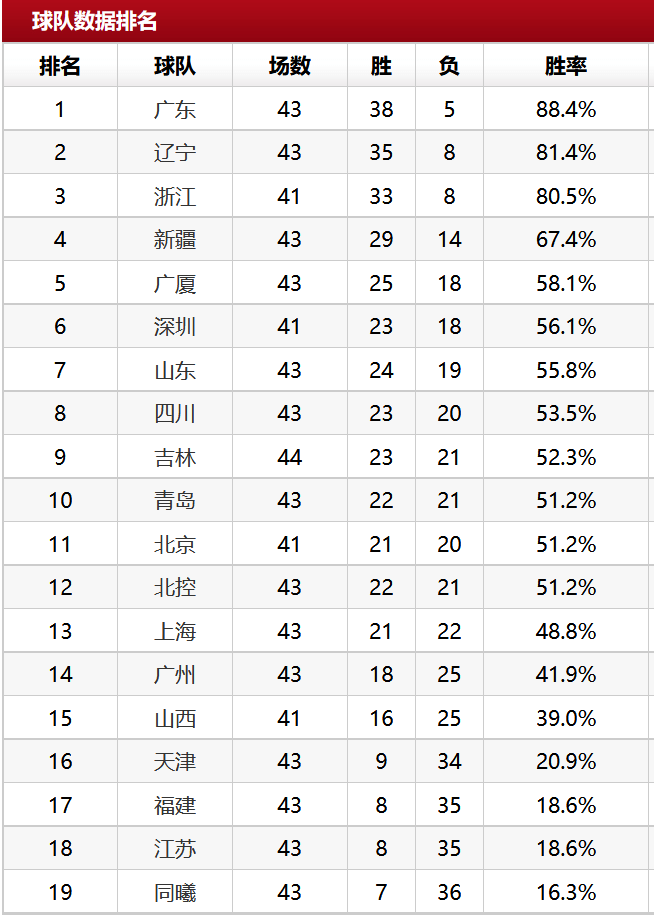 从现在的局面看,季后赛名额争夺更为激烈,追赶者势头很猛,昔日黑马
