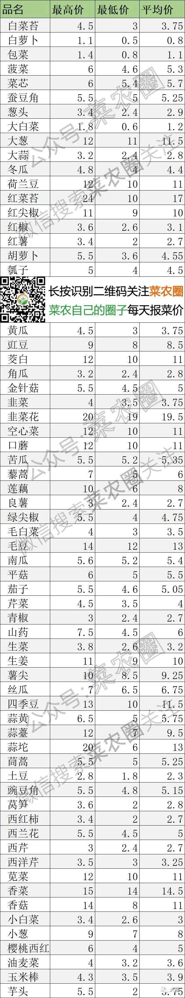 云南,河北石家庄,寿光,北京新发地蔬菜价格一览表