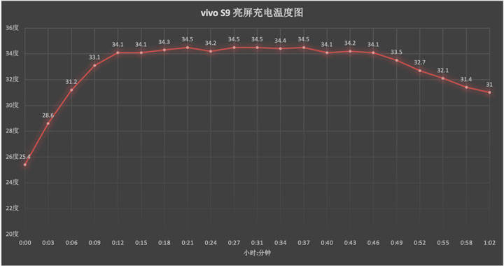 5摄氏度,结束充电时温度为31摄氏度.