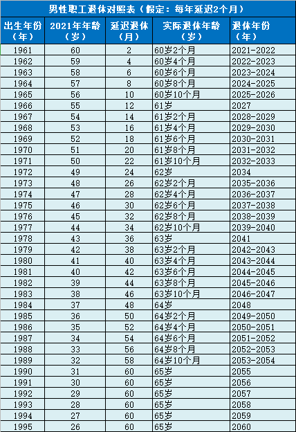 5 退休时间表推测 70/80/90后退休年龄清楚了 根据延迟退休的大体