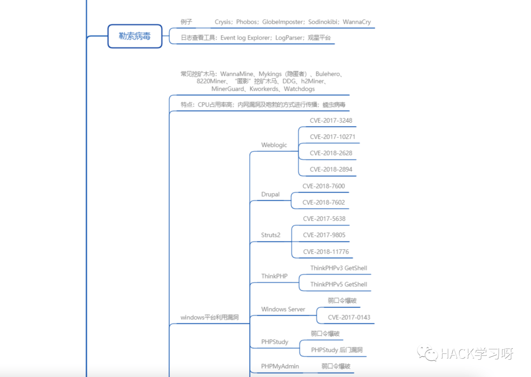 最全应急响应思维导图