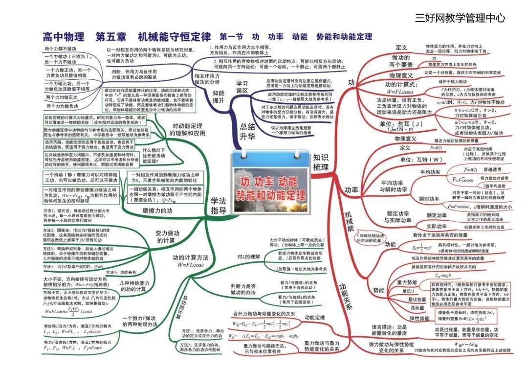 【物理导图】这份高中物理全章节35张高清思维导图