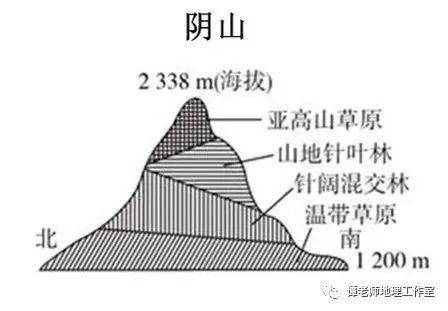 山地垂直自然带知识总结 (附18座山脉的垂直自然带谱)