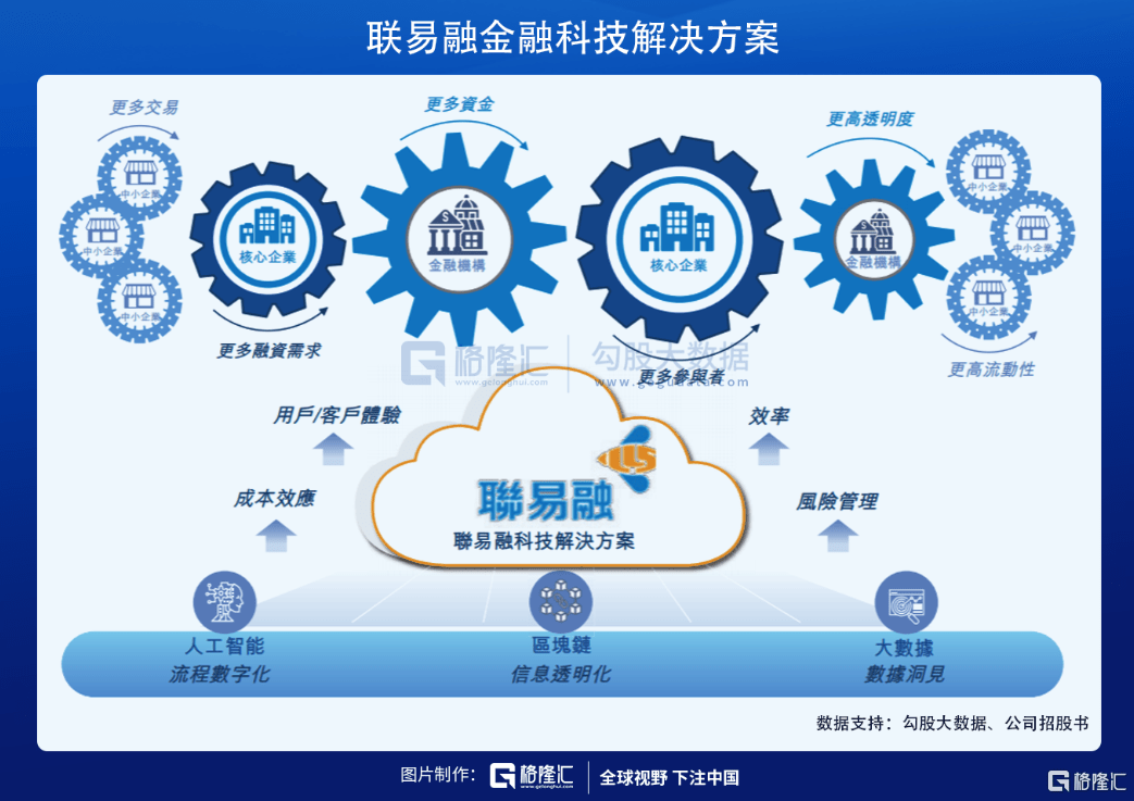 供应链金融科技saas第一股风口上的联易融科技集团