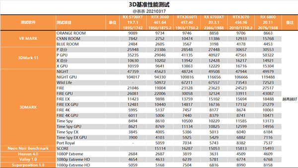 等等党的胜利!amd rx 6700 xt最深测试