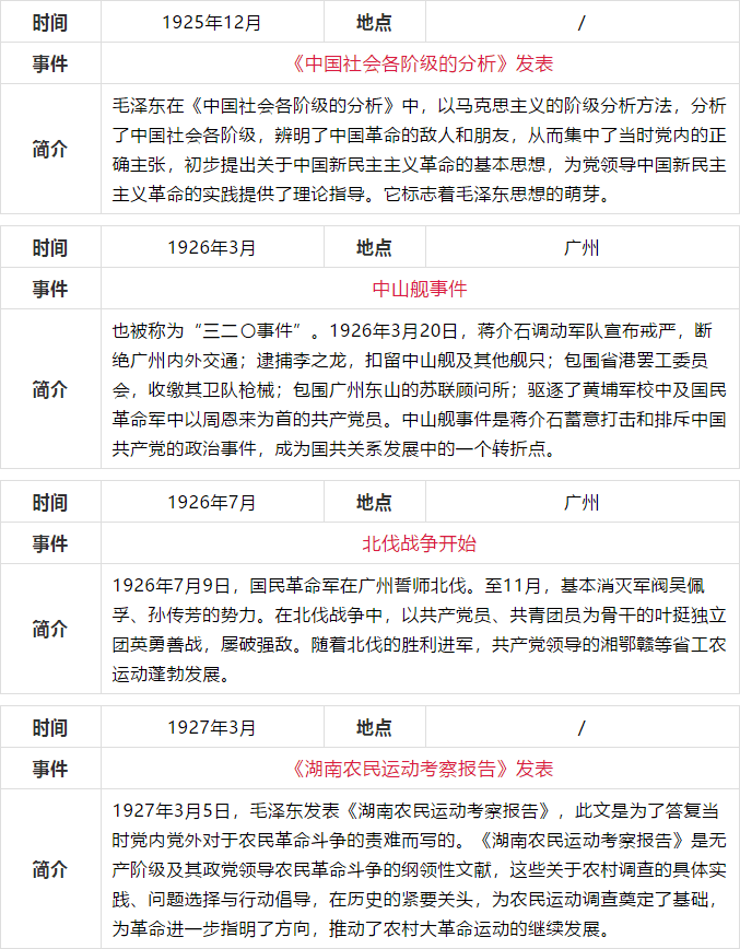 中共党史简表