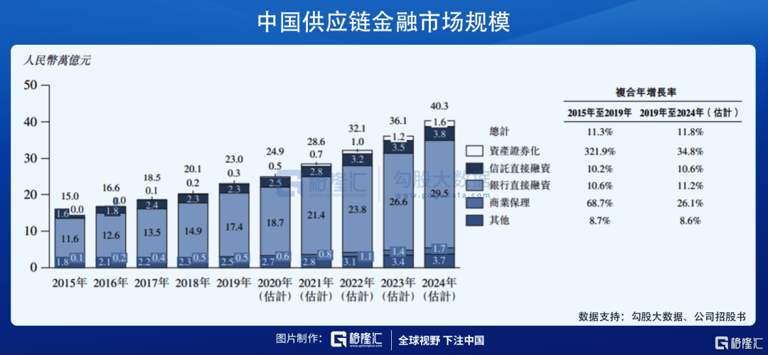 供应链金融科技saas第一股风口上的联易融科技集团