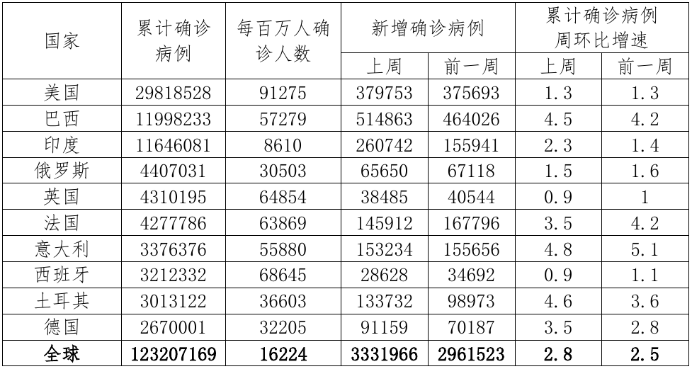 疫苗接种减缓疫情蔓延,美日引领发达国家经济恢复丨全球疫情与经济