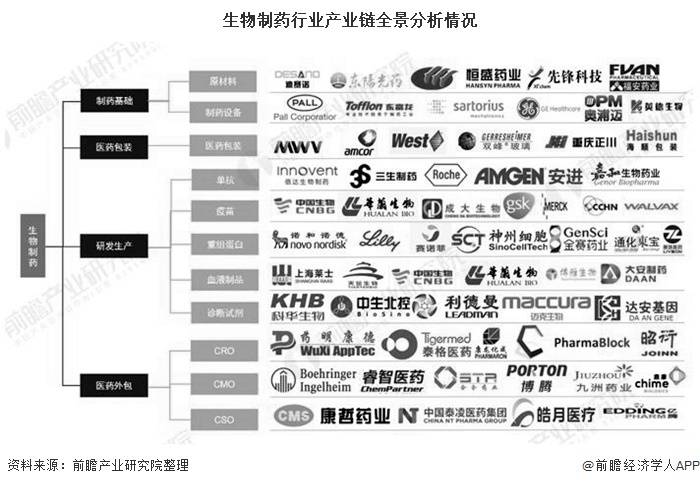 2021年中国生物制药行业产业链现状及区域格局分析 整体市场集中度