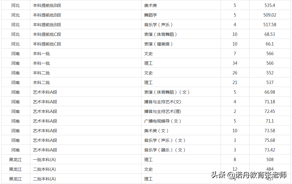 赣南师范大学2020年录取分数线