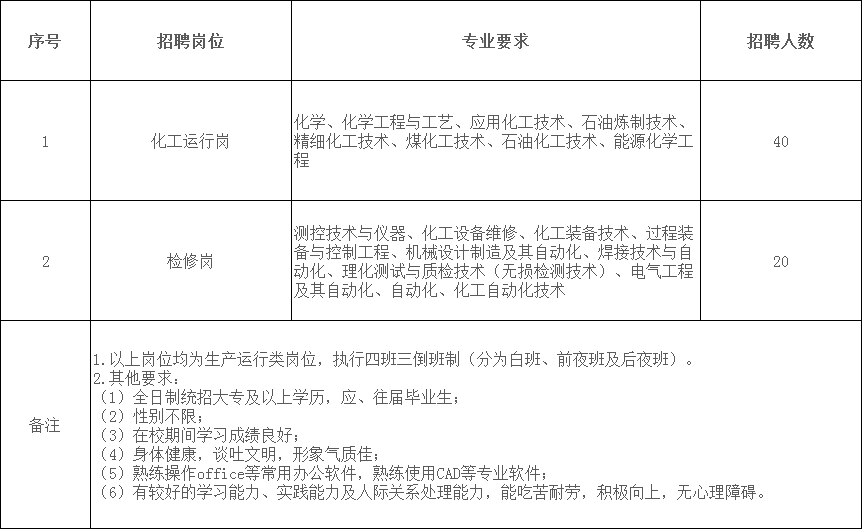 榆能控股陕西精益化工有限公司招聘简章60人