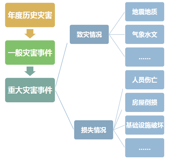 科普丨首次全国自然灾害综合风险普查工作硬核内容