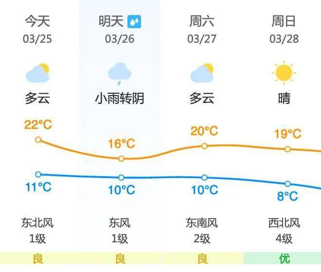 昌平地区3月26日(星期五)天气预报&尾号限行