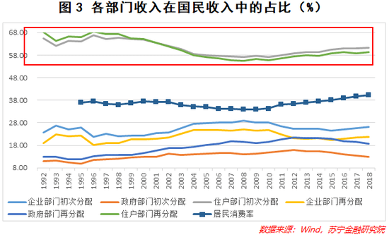 从图3来看,无论是初次分配还是再分配,居民部门在整个国民收入中的占