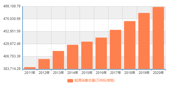 近十年来我国能源消费总量