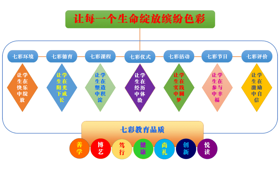 【省优秀德育实施方案】芝罘区鲁峰小学:七彩德育