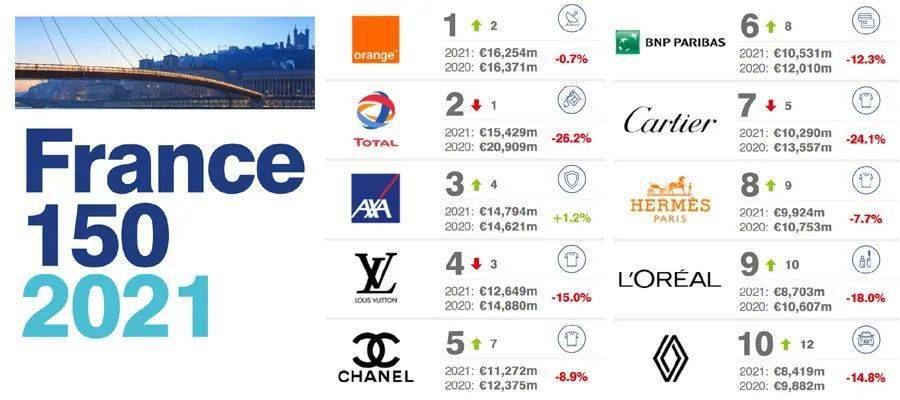 2021法国最有价值的150大品牌排行榜