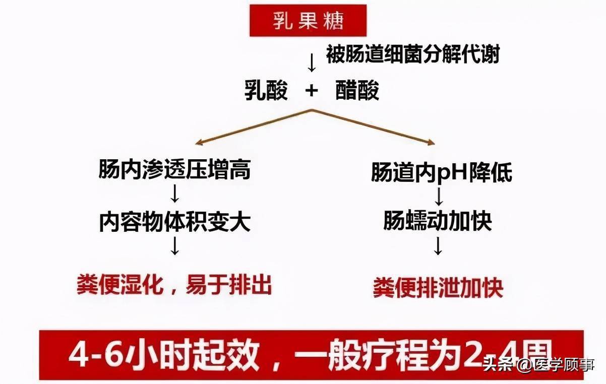 糖尿病患者便秘了,医生能开乳果糖口服溶液吗?