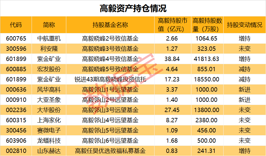 此外,冯柳管理的高毅邻山1号远望基金还新进了  风华高科,公司是被动