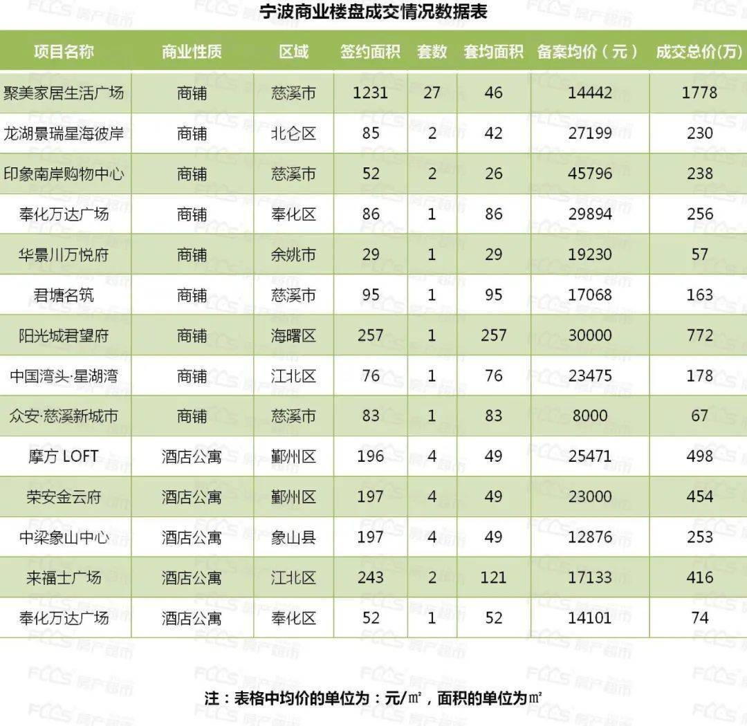 根据房产超市网数据统计,3月29日宁波 新房成交 均价为19787元.